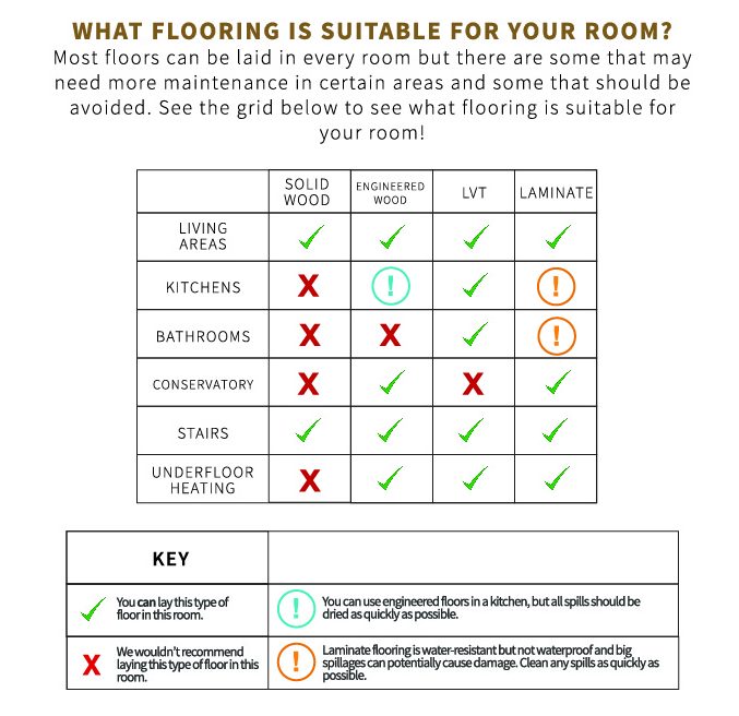 Wood Flooring Room Suitability