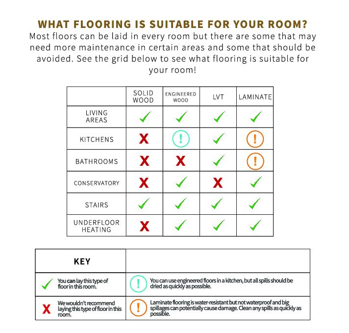 Wood Flooring Room Suitability