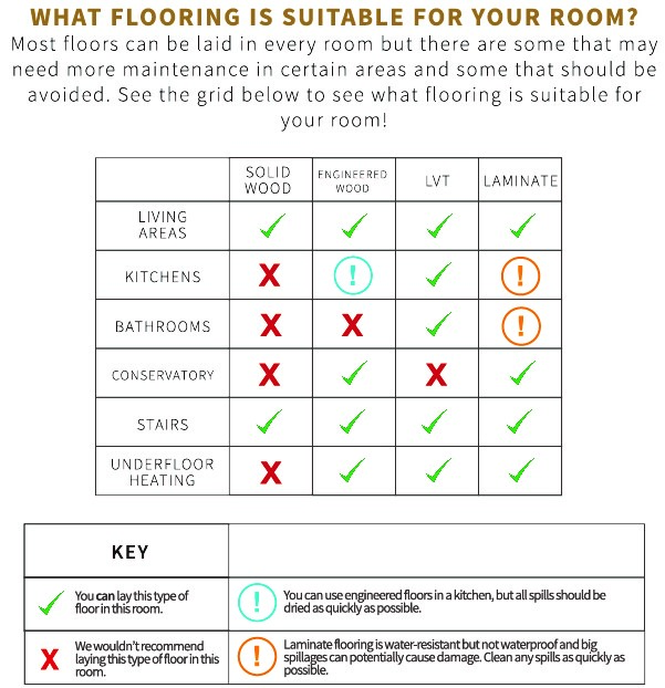 LVT Flooring Room Suitability