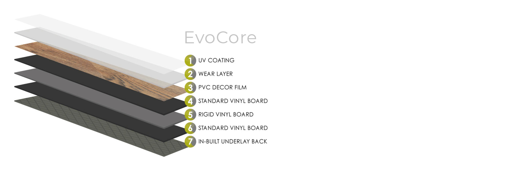 EvoCore flooring composition