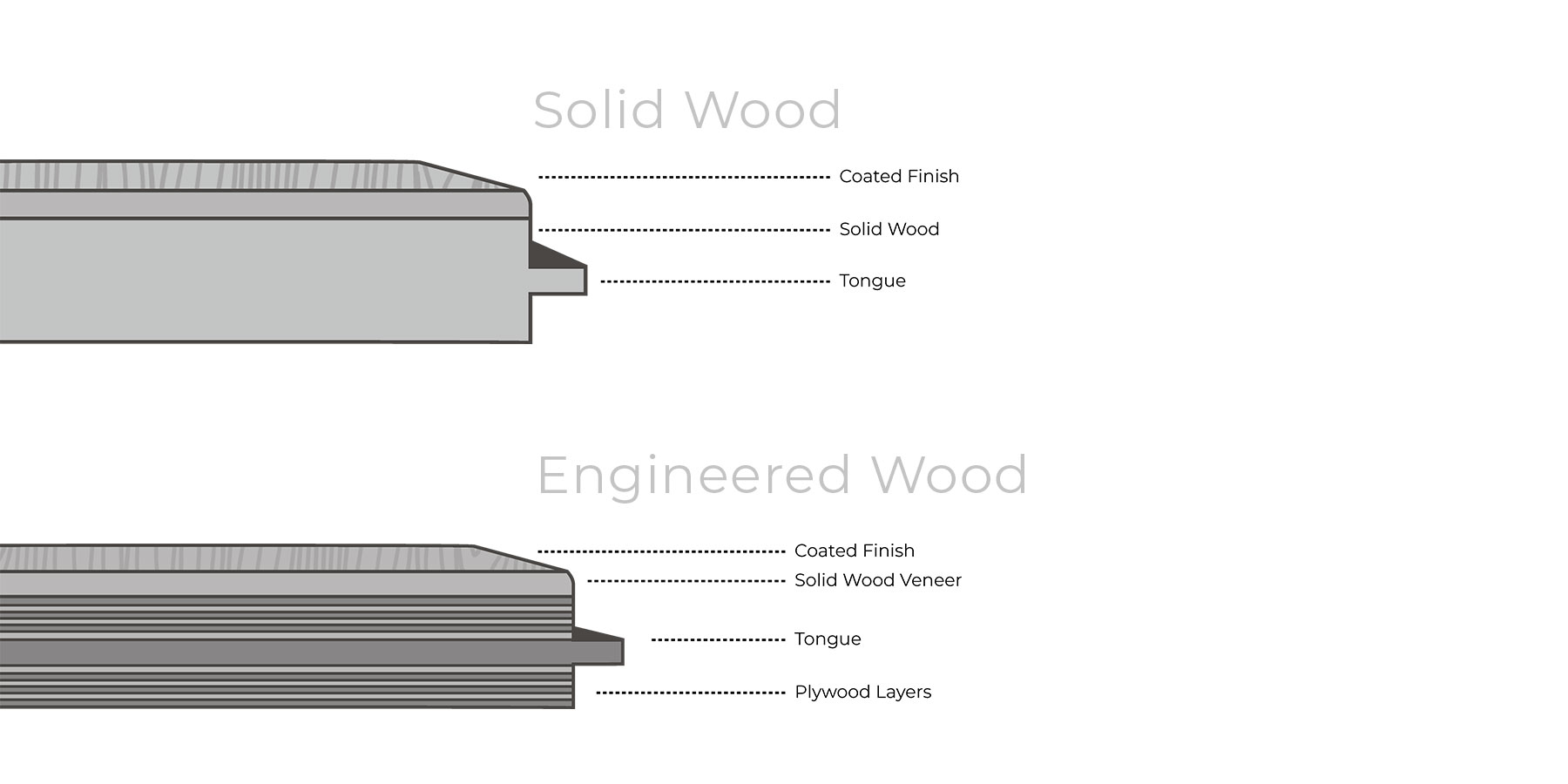 solid and engineered wood flooring composition